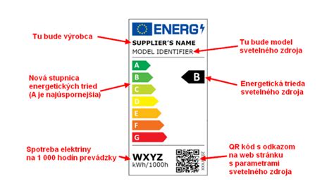 Schéma energetickej triedy spotrebičov
