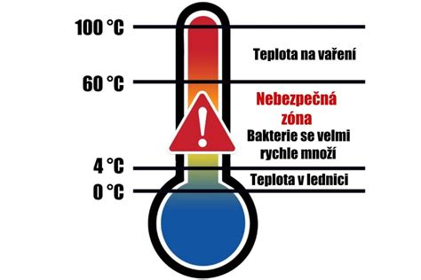 Príkladné schéma správneho krájania a teploty na pečenie a vyprážanie
