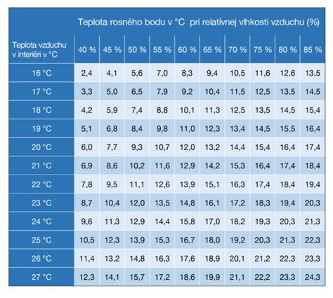Graf závislosti veľkosti snehovej vločky od teploty a vlhkosti