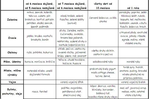 Tabuľka potravín podľa obsahu purínov