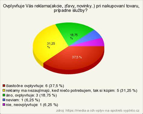 Graf: Dĺžka marinovania a ich vplyv na šťavnatosť