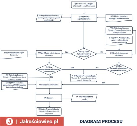 Diagram procesu odpočinku cesta v chlade