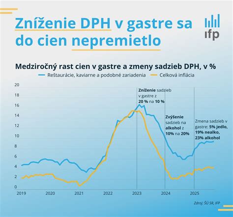 Infografika: Prehľad DPH sadzieb v gastro sektore od 2025