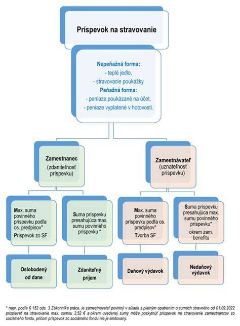 Schéma procesu získania príspevku na stravovanie pre dôchodcov