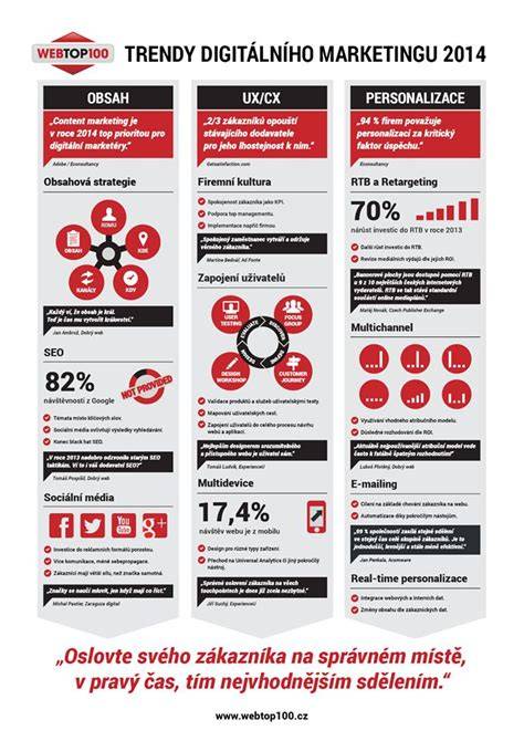 Infografika: Trendy v obsahovom marketingu a vzdelávaní