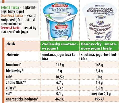 Tabuľka: Porovnanie nutričných hodnôt vybraných bielych jogurtov