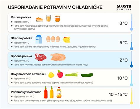 Infografika: Trvanlivosť koláčov v chladničke a mrazničke