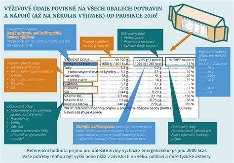 Infografika: Výživové údaje jednotlivých vrstiev torty