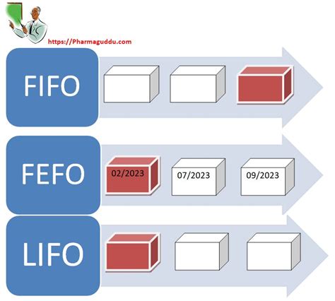 Infografika: Základné zóny chladničky a FIFO