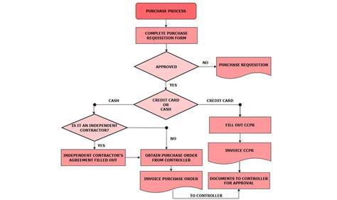 Obrázok: Diagram postupu prekladania cesta a formovania bochníka