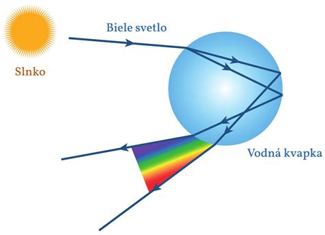 Infografika: princip lomu svetla v krištáľovej guli a tipy na kompozíciu