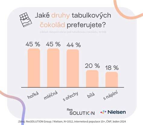Graf porovnávajúci čokoládu na varenie a horkú čokoládu