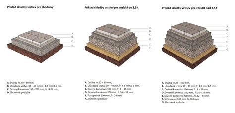 Infografika: Základný postup prípravy korpusu a plnky, vrátane vrstiev a postupnosti plnení