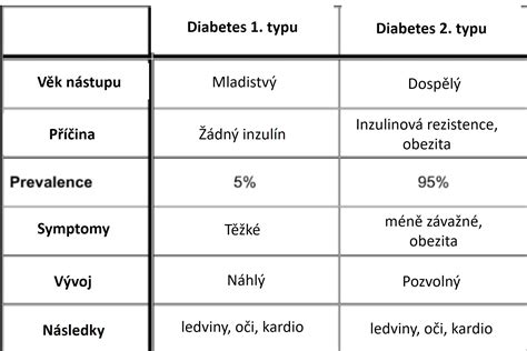 Graf: Vplyv sladkostí na hladinu cukru v krvi a inzulín