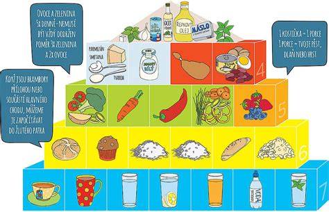 Infografika: Bezlepková pyramída a odporúčané potravinové skupiny