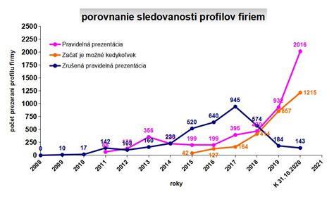 Graf: Porovnanie chuťových profilov náplní