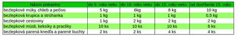 Infografika: Ako funguje predpis a doplatky na bezlepkové potraviny