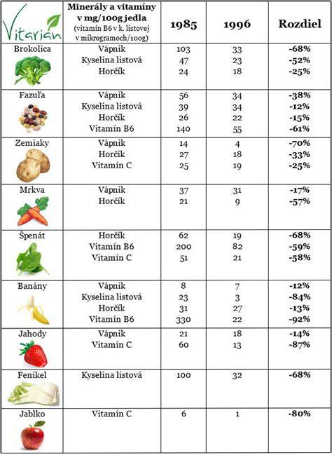 Graf: Porovnanie vitamínov v čerstvej vs. mrazenej zelenine po 3 dňoch skladovania