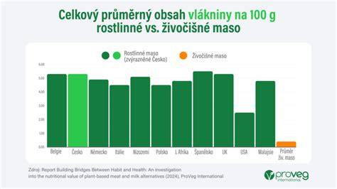 Graf: Porovnanie vlákniny v celozrnnom vs. bielom chlebe