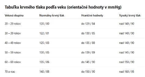 Tabuľka dávkovania podľa hmotnosti a veku