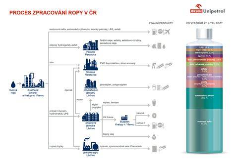 Infografika: proces roztápania čokolády a vznik ganache s tipmi na šľahanie a odloženie časti na vrchnú polevu.