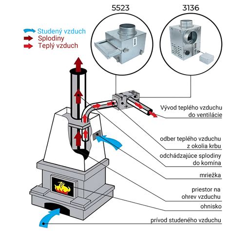 Obrázok: Diagram vnútro sušičky s vyznačením tepla, ventilátora a poschodí