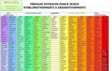 Graf porovnania dopadu živočíšnych a rastlinných purínov na hladinu kyseliny močovej