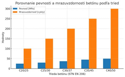 Graf: Porovnanie textúr pri rôznych častiach mrazenia