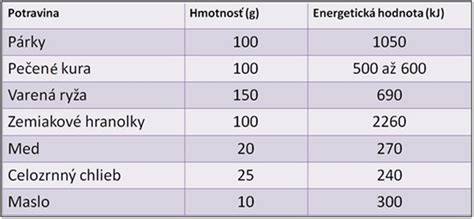 Tabuľka 1: Energetická hodnota vybraných potravín na 100 g