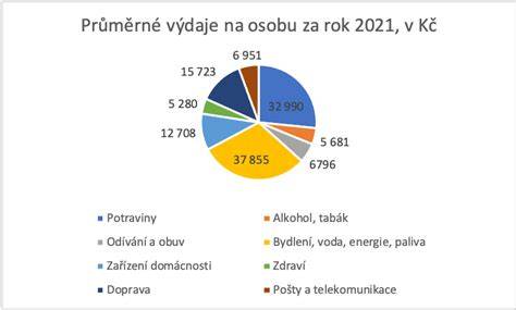 Graf: Rozpočet na potraviny vs. tržby v reštaurácii