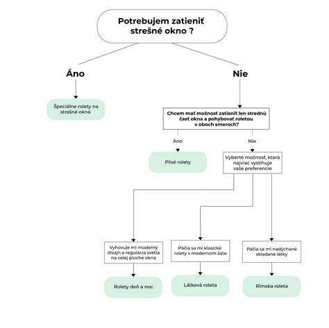 Infografika: Porovnanie typov korpusov a ich vhodnosti pre viacposchodové torty
