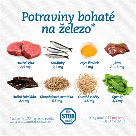 Infografika: Základné zdroje železa v potravinách a časovanie konzumácie železa s vitamínom C