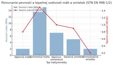 Graf: Porovnanie strat vitamínov pri rôznych technikách tepelnej úpravy