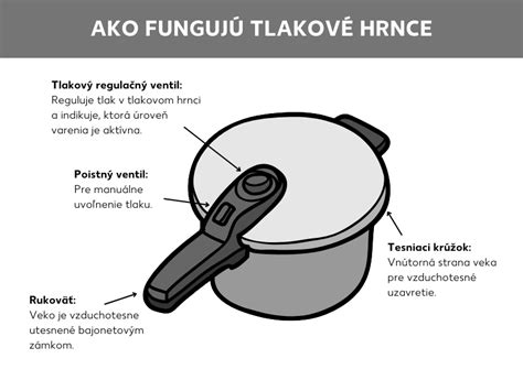 Infografika: Ako funguje tlakový hrniec a bezpečné uvoľnenie tlaku