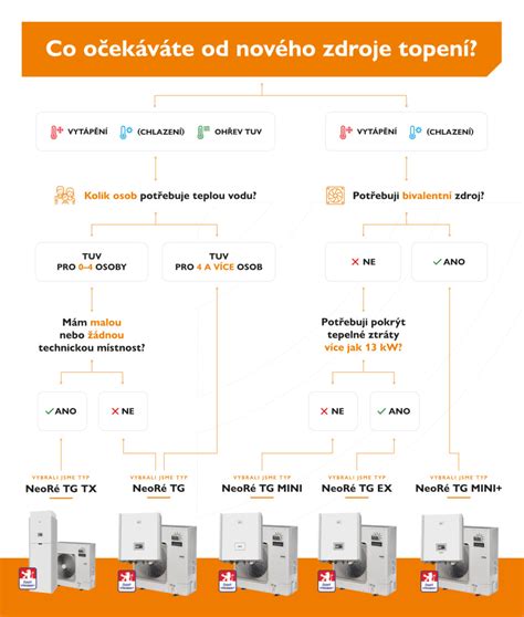 Diagram tepelného rozhrania panvy, grilu a teplotných zón