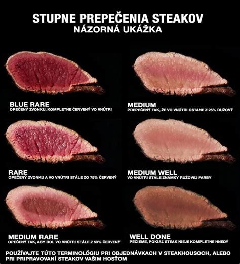 Mini tabuľka teplotných ciest prepečenia steaku