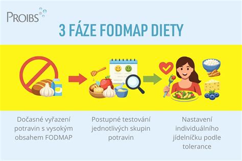Infografika: Vplyv FODMAP na tráviaci trakt a rozdelenie potravín podľa nízkotodby FODMAP