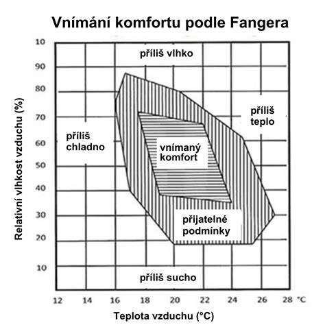 Obrázok 1: Diagram ideálnych parametrov liahne - teplota, vlhkosť a otočenie vajec