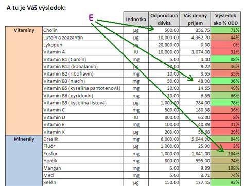 Graf: nutričná hodnota per porcia pre klasický a bezlepkový variant