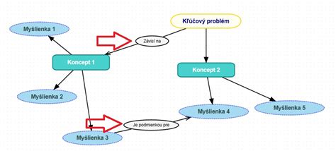 Mapa konceptov: od metafory k praktickým stratégiám reakcie na zmenu