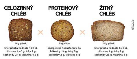 Infografika: Zloženie celozrnného pšeničného pečiva vs. bieleho pečiva