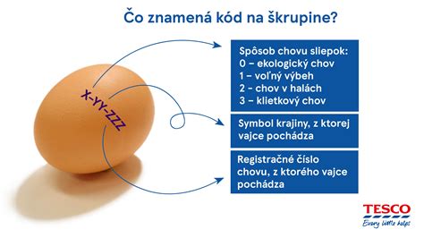 Infografika: Ako čítať kód na škrupine vajíčka (0/1/2/3 + SK/US/DE etc.)
