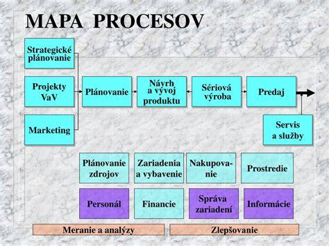 Mapa procesov skladovania vajec v reštaurácii