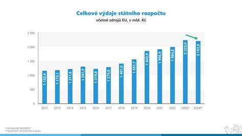 Graf: Rozpočet a čas kvásenia v domácom prostredí
