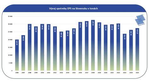 Infografika: Vývoj produkcie a spotreby vajec na Slovensku (rok za rokom)