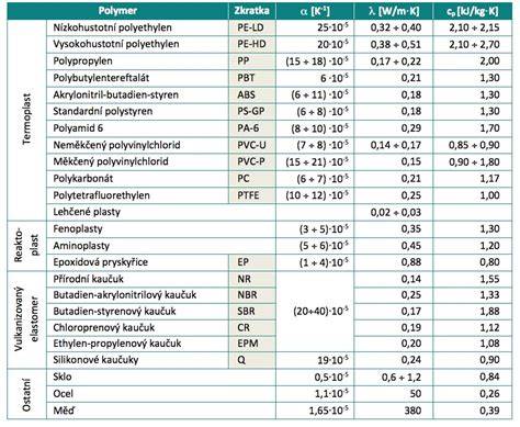 Graf: Porovnanie tepelných vlastností hliníka, nerezu a keramiky