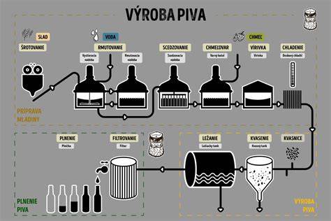 Schéma procestu varenia piva: slad, chmeľ, kvasnice, voda, fermentácia