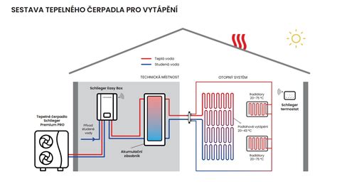Infografika: Rozloženie tepla plynových vs. elektrických rúr a parných rúrok