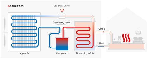Obrázok znázorňujúci tabulku dymového bodu a vhodnosti pre jednotlivé tepelné úpravy