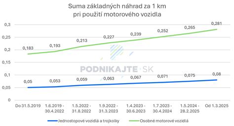 Tabuľka s prehľadom vývoja súm stravného za posledné roky